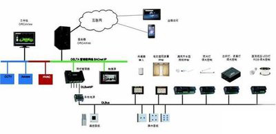 樓宇自控，智能化建筑管理
