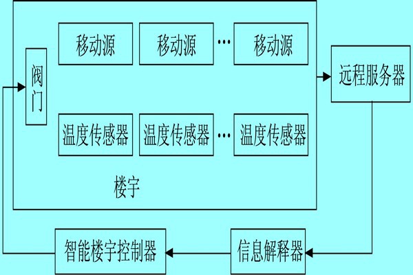樓宇自控系統(tǒng)利用體感溫度實現(xiàn)智能化？
