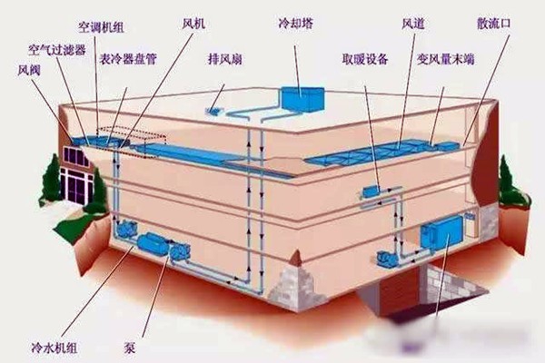 樓宇自控進行系統集成是為了什么？