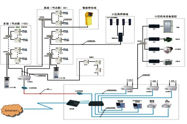 樓宇自動化系統如何檢測智能化工程故障？