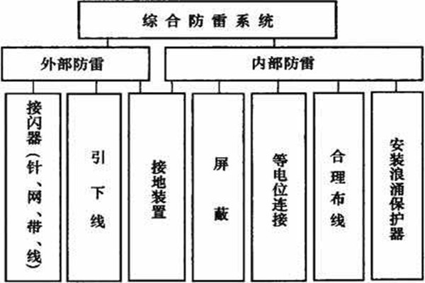 樓宇控制系統(tǒng)如何實(shí)現(xiàn)樓宇綜合防雷？