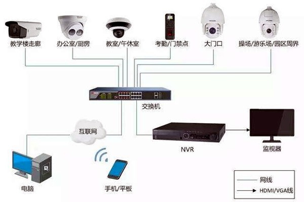 樓宇自控弱電系統的安裝事項！
