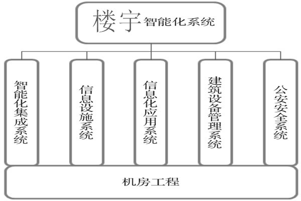 樓宇智能化系統(tǒng)建設(shè)基本流程！