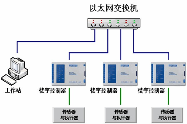 樓宇自動(dòng)化系統(tǒng)的運(yùn)維理念！