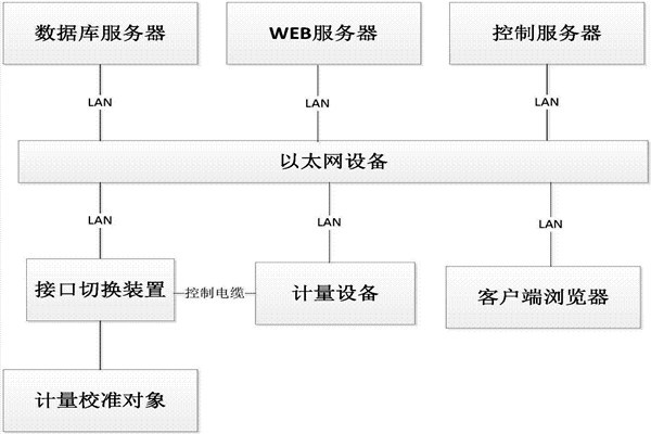 樓宇控制系統(tǒng)的B/S軟件框架！