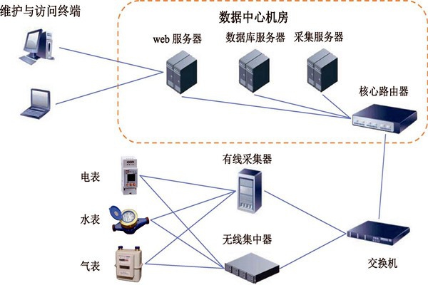樓宇智能化能耗監(jiān)測系統(tǒng)的建設(shè)方案！