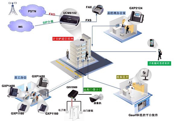 電話交換系統在樓宇自動化中的應用！