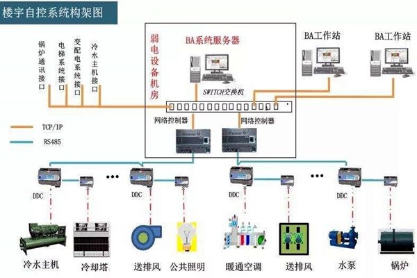 樓宇自控系統(tǒng)的工程范圍有哪些？
