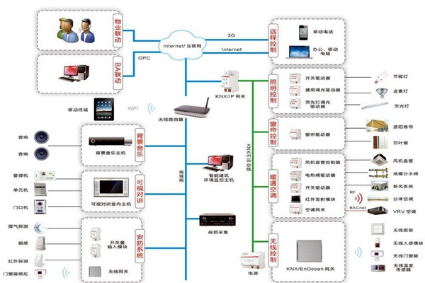 樓宇自動化系統(tǒng)包括哪些內容？