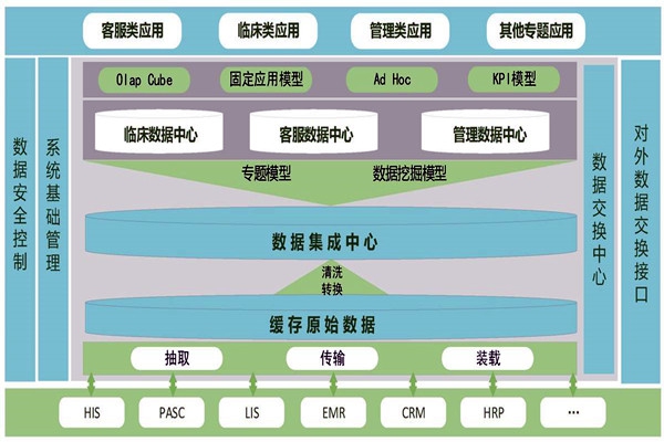 醫療機構樓宇智能化需要建設數據中心！