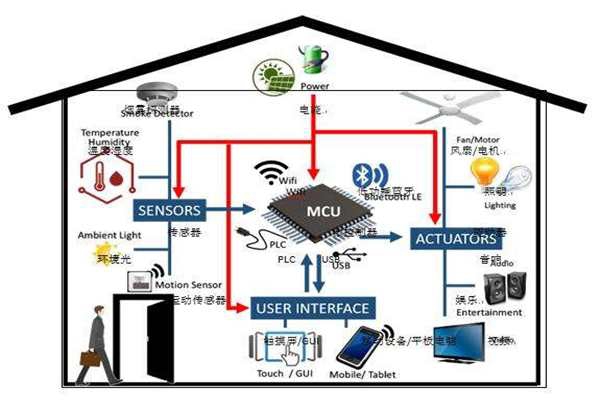 樓宇智能化實現(xiàn)電氣節(jié)能有哪些阻礙？
