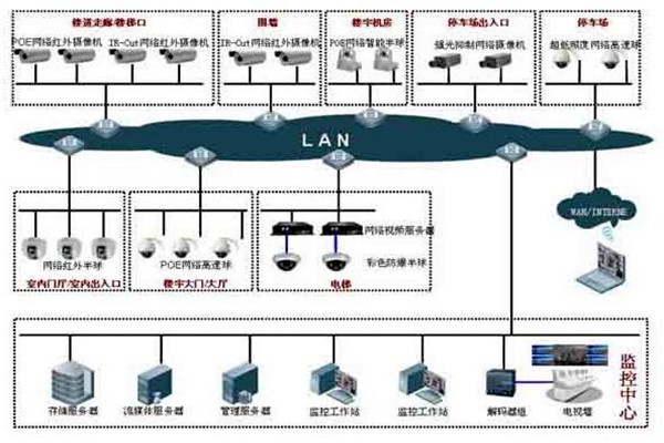 樓宇自控系統的集散型網絡結構！