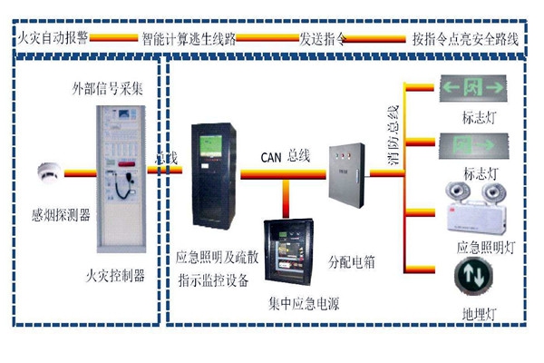 樓宇自動化系統(tǒng)智能疏散之能！