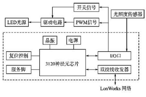LonWorks網(wǎng)絡(luò)結(jié)構(gòu)在樓宇智能化系統(tǒng)的優(yōu)勢解讀！