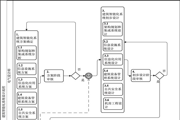 樓宇自動化BPMN流程圖及說明！