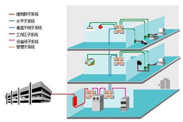 樓宇智能化過程中結構化綜合布線系統的部署！