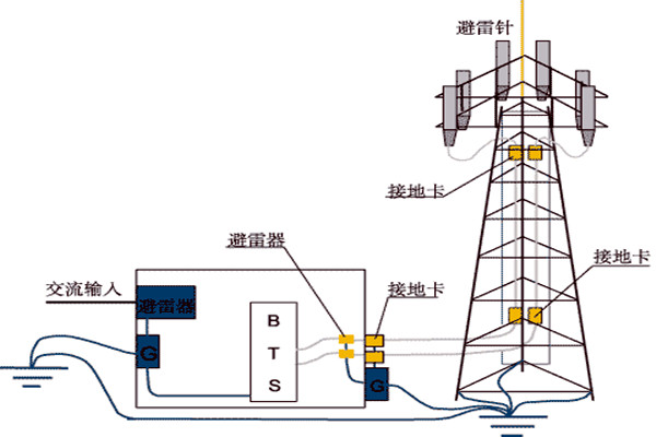 樓宇控制系統與防雷檢測的契合！