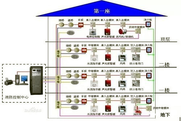 消防監控系統在樓宇自控系統中的具體體現！
