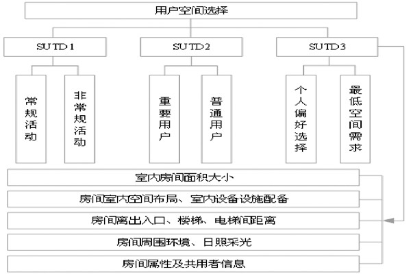 通過BIM和SUA實現(xiàn)樓宇自控的空間管理！