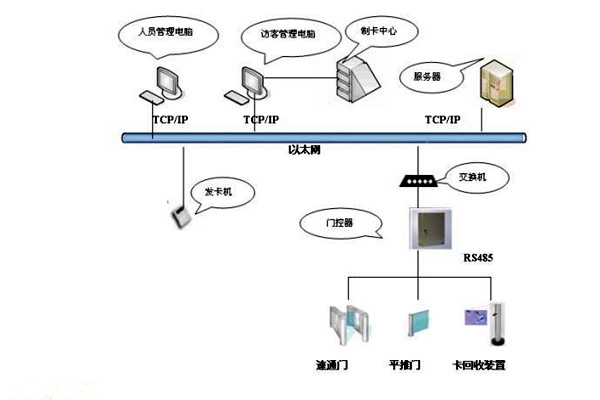 樓宇智能化系統(tǒng)如何實(shí)現(xiàn)樓宇進(jìn)出入管理？