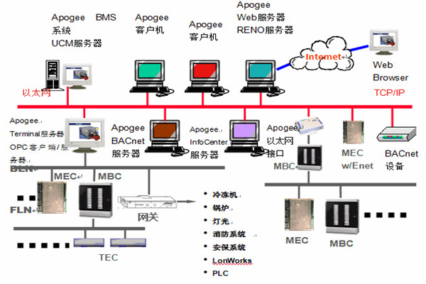 樓宇智能化系統安防工程的管理建議！