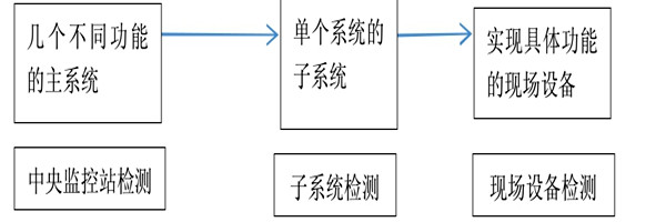 樓宇自動(dòng)化系統(tǒng)正規(guī)的檢測(cè)方法！