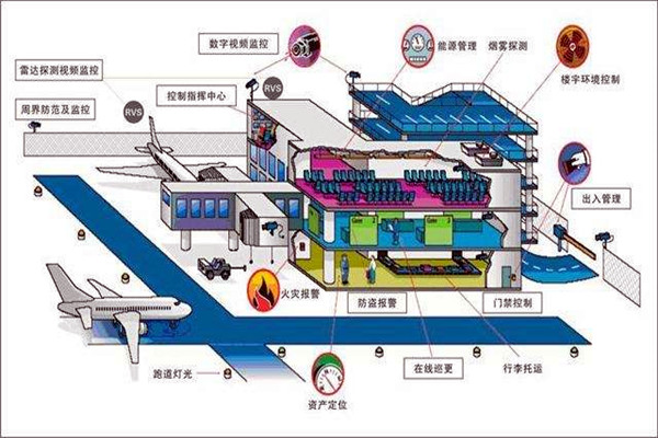 樓宇智能化系統中的安全問題！