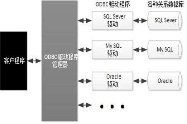 ODBC技術(shù)實(shí)現(xiàn)了樓宇自動(dòng)化系統(tǒng)的集成！