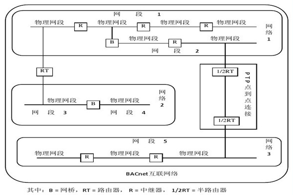 樓宇智能化系統的設備選用和協議選擇問題！