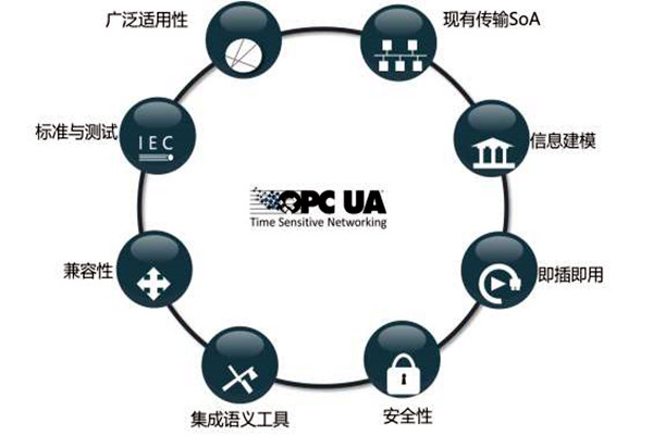 樓宇智能化系統OPC的模型結構！
