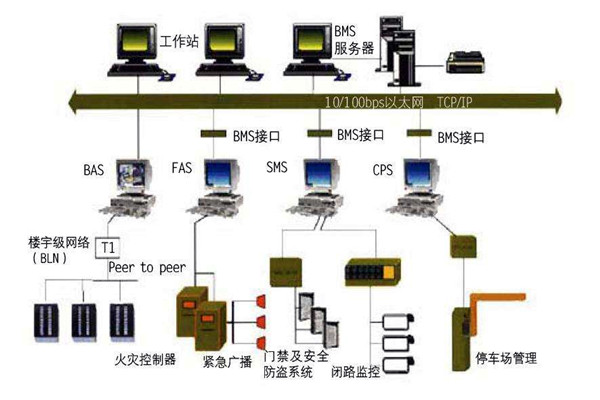 樓宇自動(dòng)化系統(tǒng)的集成化和開(kāi)放性！