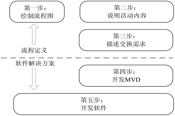 樓宇自控IDM方法的開(kāi)發(fā)步驟！(圖1)
