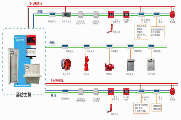 樓宇自動(dòng)化對(duì)于火災(zāi)報(bào)警及消防聯(lián)動(dòng)系統(tǒng)的基本要求！(圖1)